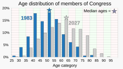 Over decades, the age distribution of members of the US Congress has trended toward older individuals.[65]