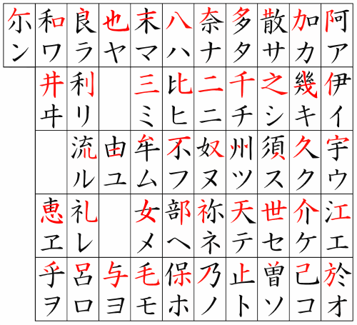 Katakana with man'yōgana equivalents (segments of man'yōgana adapted into katakana highlighted)