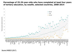 Percentage of 25–29-year-olds who have completed at least four years of tertiary education, by wealth, selected countries, 2008–2014