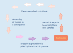 Thermal circulation of air masses