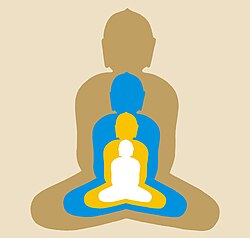 Depiction of the concept of soul (in transmigration) in Jainism. The color gold represents nokarma, the quasi-karmic matter, Cyan depicts dravya karma, the subtle karmic matter, orange represents the bhav karma, the psycho-physical karmic matter, and white depicts sudhatma, the pure consciousness.