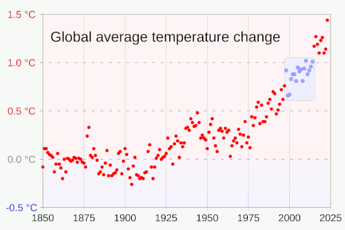 Data has been cherry picked from short periods to falsely assert that global temperatures are not rising. Blue trendlines show short periods that mask longer-term warming trends (red trendlines). Blue rectangle with blue dots shows the so-called global warming hiatus.[417]