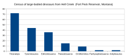 Chart of the time-averaged census for large-bodied dinosaurs from the entire Hell Creek Formation in the study area