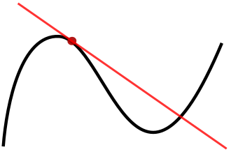 The graph of a function, drawn in black, and a tangent line to that function, drawn in red. The slope of the tangent line equals the derivative of the function at the marked point.