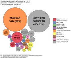 Ethnic origins in Phoenix
