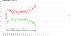 Local regression curve of the opinion polling