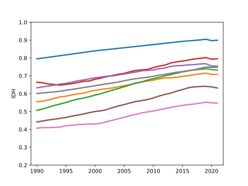 HDI trends between 1990 and 2021