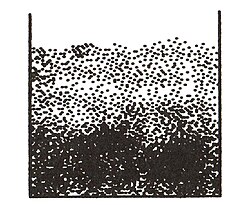 Perrin examined the equilibrium (barometric distribution) of granules (0.6 microns) of gamboge, a viscous substance, under the microscope. The granules move against gravity to regions of lower concentration. The relative change in density observed in 10 microns of suspension is equivalent to that occurring in 6 km of air.