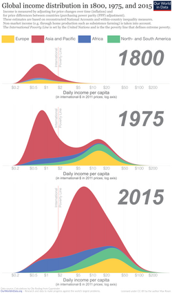 Global income distribution over time. The chart shows a significant shift of incomes toward higher levels.