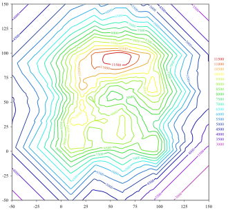 A two-dimensional contour graph of the three-dimensional surface in the above picture.