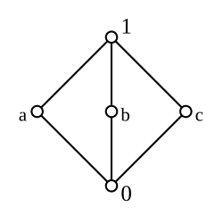 Pic. 10: Smallest non-distributive (but modular) lattice M3.