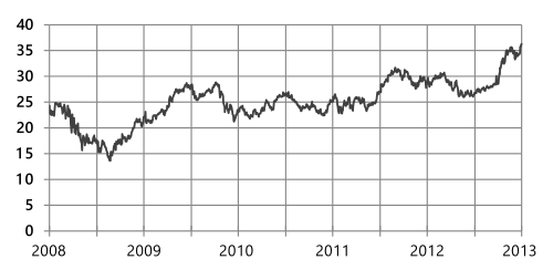 Five year history graph of Nasdaq: MSFT stock on July 17, 2013.[178]