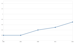 Canada Census Multiple Visible Minority 1996 – 2016