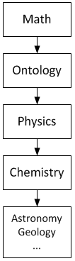 Mathematics and ontology are used in physics. Physics is used in chemistry and cosmology.