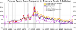Inverted yield curves correlation to recessions 10 Year Treasury Bond 2 Year Treasury Bond 3 month Treasury Bond Effective Federal Funds Rate Recessions