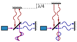 Schematic of the working of a Michelson interferometer.