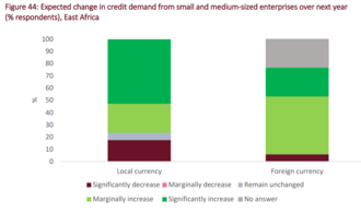Results from the European Investment Bank's Banking in Africa survey, 2021, for the expected change in credit demand from SMEs in East Africa[17]
