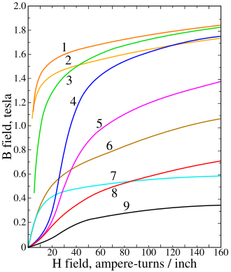 Magnetization curves of 9 ferromagnetic materials, showing saturation. 1. Sheet steel, 2. Silicon steel, 3. Cast steel, 4. Tungsten steel, 5. Magnet steel, 6. Cast iron, 7. Nickel, 8. Cobalt, 9. Magnetite[19]