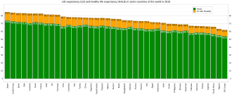 Life expectancy and healthy life expectancy in various countries of the world in 2019, according to WHO[1]