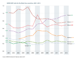 Gross domestic expenditure on R&D (GERD) to GDP ratio for the Black Sea countries, 2001–2013. Source: UNESCO Science Report: towards 2030 (2015), Figure 12.3.