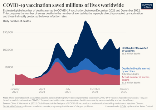 Researchers have estimated that COVID-19 vaccines saved around 20 million lives globally in the first year of vaccine availability.[206]