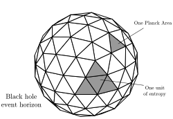 A geodesic sphere made up of triangles labelled as the black hole event horizon. Each triangle is labelled as "one Planck area" and "one unit of entropy".