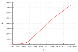 Growth of Project Gutenberg publications