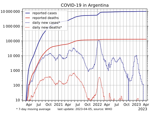 Number of cases (blue) and number of deaths (red) on a logarithmic scale.