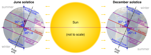 Relationship of Earth's axial tilt (ε) to the tropical and polar circles: the Tropic of Cancer is a subsolar point only at the June solstice, and the Tropic of Capricorn is only at the December solstice[9]