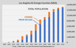 Population of Los Angeles and Orange Counties since 1890