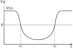A potential well, showing, according to classical mechanics, the minimum energy V(x) needed to reach each position x. Classically, a particle with energy E is constrained to a range of positions between x1 and x2.