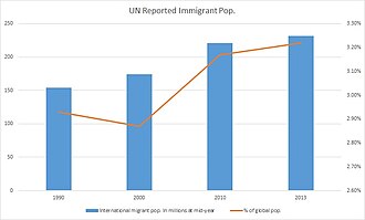 The global population of immigrants has grown since 1990 but has remained constant at around 3% of the world's population.[23]