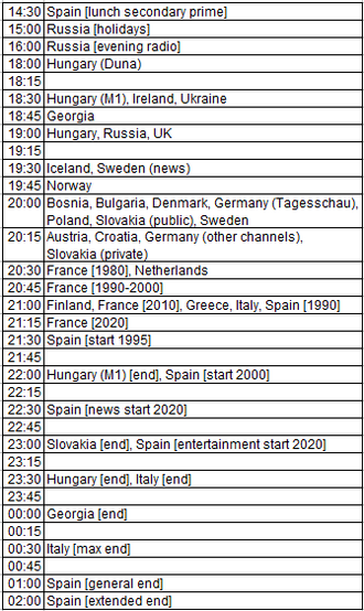Hours of start or end for peak times in selected European countries (notice lateness of Southern countries)