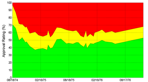 Graph of Ford's approval ratings in Gallup polls