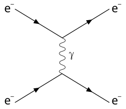 Feynman diagram of two electrons interacting by exchange of a virtual photon