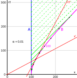 Figure 7–6. Accelerated relativistic observer with horizon. Another well-drawn illustration of the same topic may be viewed here.
