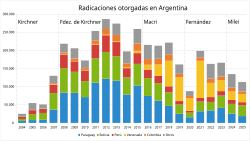 Residences granted in Argentina by country of origin since the presidency of Nestor Kirchner.