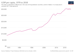 Real GDP per capita in the Czech Republic from 1973 to 2018