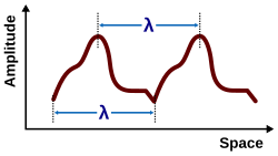 Wavelength λ can be measured between any two corresponding points on a waveform.