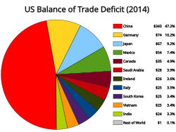 U.S. trade deficit (in billions, goods only) by country in 2014
