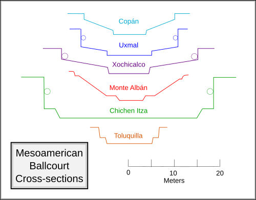 Cross sections of some of the more typical ballcourts. Jacinto Quirarte has classified Copan, Uxmal, and Xochicalco at Type I, Monte Albán as Type II, Chichen Itza as Type III, and Toluquilla as Type IV.
