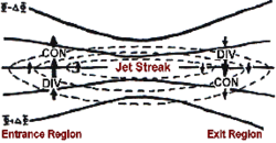 An upper-level jet streak. DIV areas are regions of divergence aloft, which will lead to surface convergence and aid cyclogenesis.