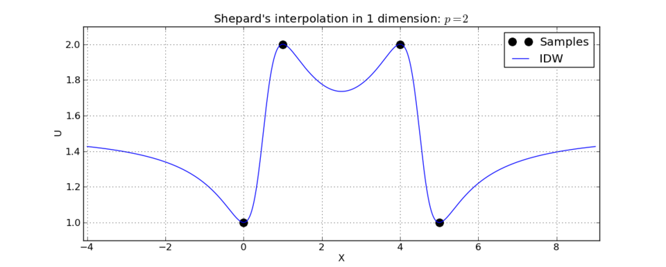 Shepard's interpolation in 1 dimension, from 4 scattered points and using p = 2