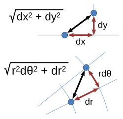Distance between infinitesimally separated points in Cartesian coordinates (top) and polar coordinates (bottom), as given by Pythagoras's theorem