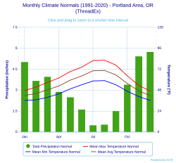 Climate chart for Portland