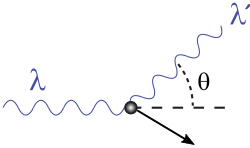 Fig. 2: A photon of wavelength comes in from the left, collides with a target at rest, and a new photon of wavelength emerges at an angle . The target recoils, carrying away an angle-dependent amount of the incident energy.