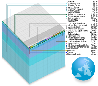 Visualisation of the distribution (by volume) of water on Earth[a]