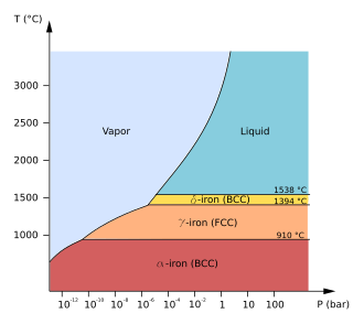 Low-pressure phase diagram of pure iron