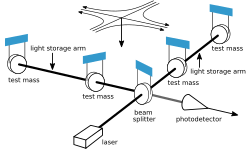 A schematic diagram of a laser interferometer