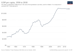 Change in per capita GDP of Jordan, 1950–2018. Figures are inflation-adjusted to 2011 International Geary-Khamis dollars.
